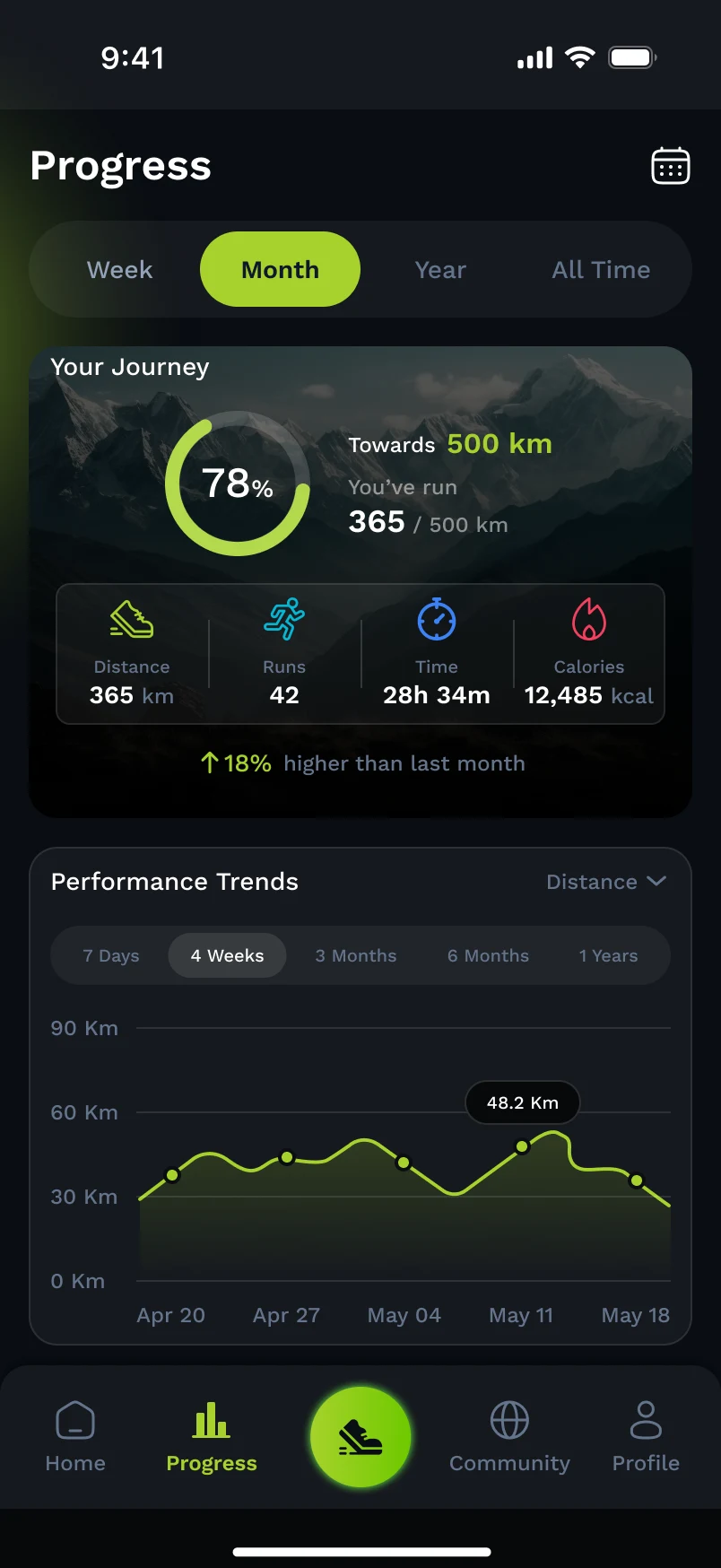Progress over time: 365 of 500 km, and a chart of the last few weeks